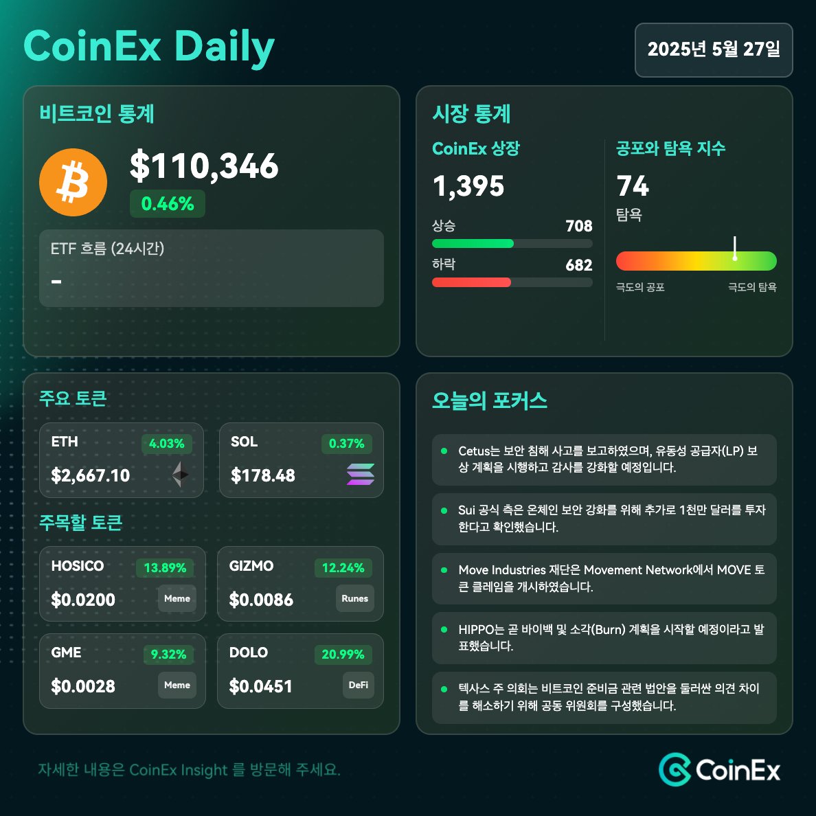 📊 5월 27일 #CoinEx 데일리 1️⃣ 비트코인 업데이트 •⁠ 비트코인은 고래 투자자 James Wynn이 BTC 및 kPEPE  일부를 급히 청산하면서 매도 압력 증가. 그의 청산 가격은 $107,390으로 확인됨 2⃣ 주목할 토큰 • $