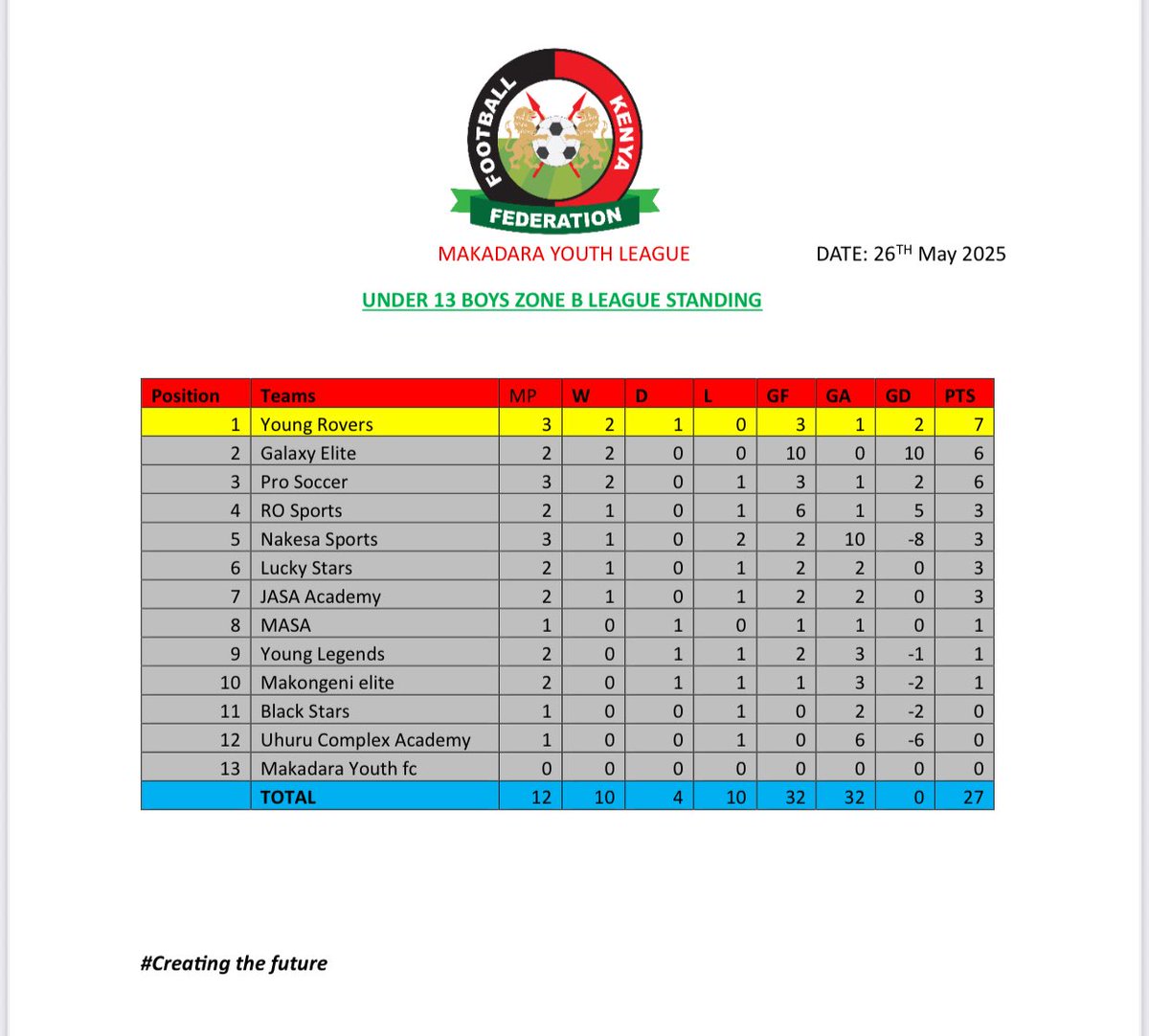 📈 Makadara Youth League (U13 Zone B) – Table After Match Day 2

#ROSports