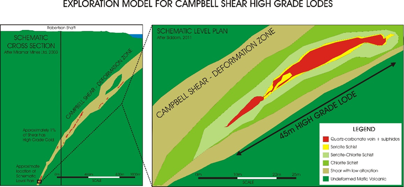 Campbell Shear Con Mine Gold Potential @ 2580 M Vertical Depth Officially Confirmed ✅ 
This schematic section diagram illustrates the exploration model for locating the discrete high grade #gold mineralization within the Campbell Shear. A level plan based on underground