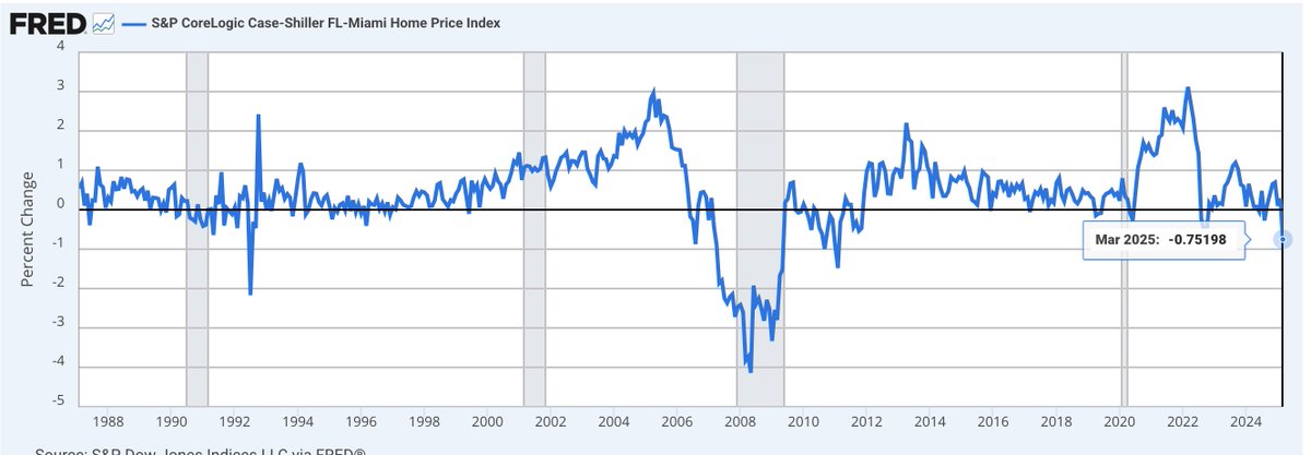 rjwile's tweet image. Miami sees largest one-month drop in housing prices since 2010s housing crisis fred.stlouisfed.org/graph/?g=1JhBt
