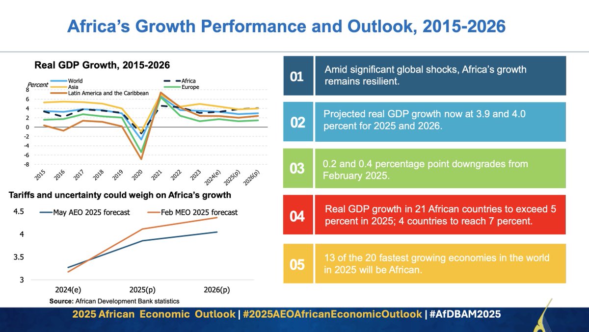 African Development Bank Group (@afdb_group) on Twitter photo #2025AEO: Africaโs growth performance improved in 2024, but growth remains fragile amidst multiple shocks and rising global uncertainty.
- <a href="/AfDB_Group/">African Development Bank Group</a> Chief Economist and VP, <a href="/ProfUrama/">Prof. Kevin Chika URAMA</a>, at #AfricanEconomicOutlook2025 report launch. #2025AEO: Africaโs growth performance improved in 2024, but growth remains fragile amidst multiple shocks and rising global uncertainty.
- <a href="/AfDB_Group/">African Development Bank Group</a> Chief Economist and VP, <a href="/ProfUrama/">Prof. Kevin Chika URAMA</a>, at #AfricanEconomicOutlook2025 report launch.