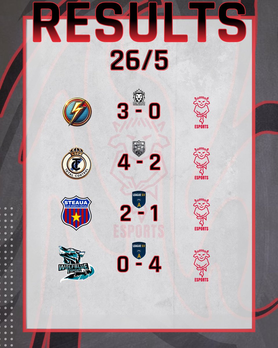 Imps Esports (@impsesports) on Twitter photo ๐ดโช๏ธMatch Day 13 Results๐ดโช๏ธ
<a href="/OfficialVPG/">Virtual Pro Gaming</a> | <a href="/LincolnCity_FC/">Lincoln City FC ๐บ๐ฆ</a>
๐ I <a href="/VPGUK/">VPG UK Leagues</a> League Two | <a href="/VPGUK/">VPG UK Leagues</a> Pro Series | <a href="/VPGEurope/">Virtual Pro Gaming | Europe</a> League Six A
๐ I <a href="/InazumaFC_clubs/">INAZUMA FC</a> 3-0 Loss
๐ I <a href="/FcTotalControl/">Total Control</a> 4-2 Loss
๐ I <a href="/CsvSteaua/">CSV Steaua</a> 2-1 Loss
๐ I <a href="/EsportWolfblue/">Wolfblue Esport</a> 0-4 Win
#ImpsAsOne ๐ดโช๏ธ ๐ดโช๏ธMatch Day 13 Results๐ดโช๏ธ
<a href="/OfficialVPG/">Virtual Pro Gaming</a> | <a href="/LincolnCity_FC/">Lincoln City FC ๐บ๐ฆ</a>
๐ I <a href="/VPGUK/">VPG UK Leagues</a> League Two | <a href="/VPGUK/">VPG UK Leagues</a> Pro Series | <a href="/VPGEurope/">Virtual Pro Gaming | Europe</a> League Six A
๐ I <a href="/InazumaFC_clubs/">INAZUMA FC</a> 3-0 Loss
๐ I <a href="/FcTotalControl/">Total Control</a> 4-2 Loss
๐ I <a href="/CsvSteaua/">CSV Steaua</a> 2-1 Loss
๐ I <a href="/EsportWolfblue/">Wolfblue Esport</a> 0-4 Win
#ImpsAsOne ๐ดโช๏ธ