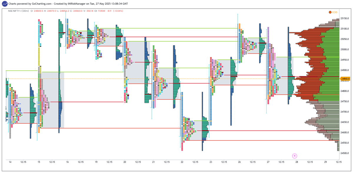 IMRiskManager's tweet photo. Charts dated 27-05-2025                                                                                             #Nifty #Niftyoptions #NiftyFutures #MarketProfile #AuctionMarketTheory #mp_amt #mp_chart https://t.co/Pk9wP4OuYe