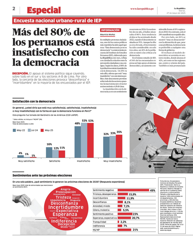 JulioFCarrion1's tweet photo. El apoyo a, y la satisfacción con, la democracia caen en #Peru. Una pequeña nota mía introduce los resultados la encuesta del @IEPeruanos en @larepublica_pe/
Support and satisfaction w/ democracy  fall. A short note of mine introduces the results from recent IEP poll https://t.co/PzOSVjpkCx
