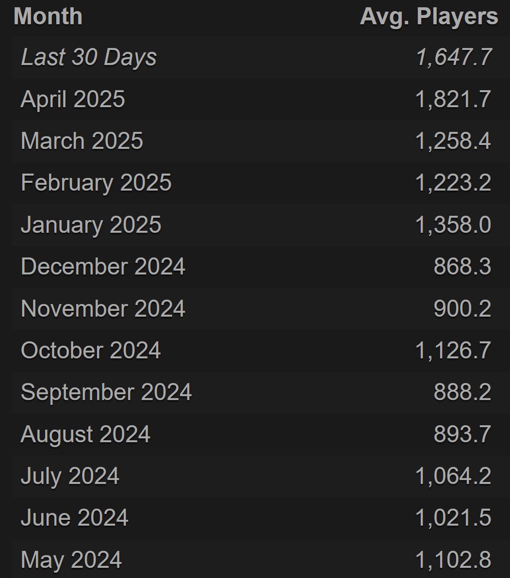 Weekly shorts are doing well!

Nearly 20 years of 'Carl' grade stable Stadium gameplay and going on ^_^

In the name of the whole Nadeo team behind, thank you, and viva Trackmania Stablium forever!

Even if a fraction, you can see steamcharts (except for the nov 23 bug)