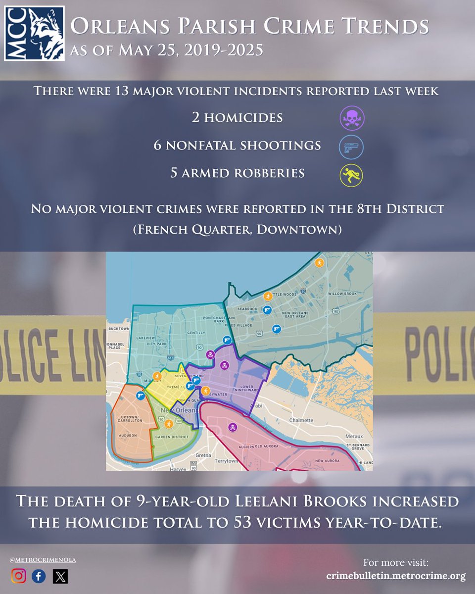 MetroCrimeNOLA's tweet photo. #MCCCrimeTrends as of May 25, 2025: 
13 Major violent incidents reported last week including 2 homicides, 6 nonfatal shootings, and 5 armed robberies. No carjackings reported and no reported major violent incidents in the French Quarter, Downtown (NOPD 8th District). 

By the numbers:

Homicide - 53 
Nonfatal shooting - 81
Carjacking - 25
Armed robbery - 82

@Chris_D_Joseph 
@MaddieKerthFox8 
@SHAYOCONNORWDSU 
@AubryKWDSU 
@EleanorTabone 
@AshleyWGNO
