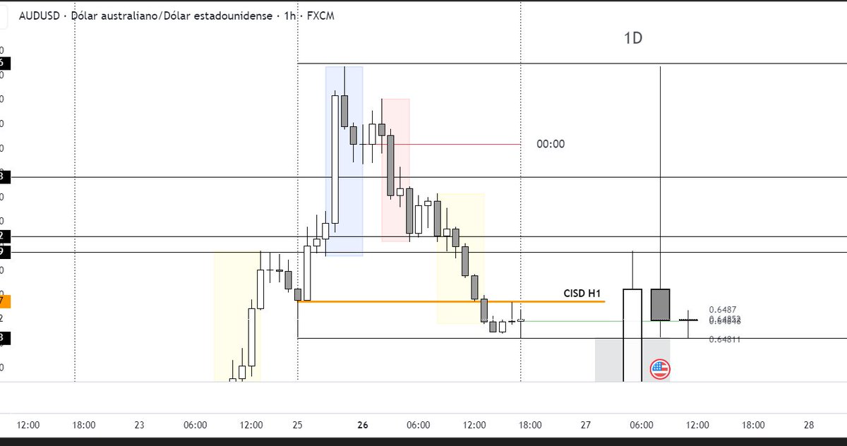 memtrade's tweet photo. Ejecución AUDUSD 27 de mayo.
Swing point Diario, cisd en H1.
Protected swing en tercera vela y cisd.
Profit🤑. https://t.co/K46qFSm7mW