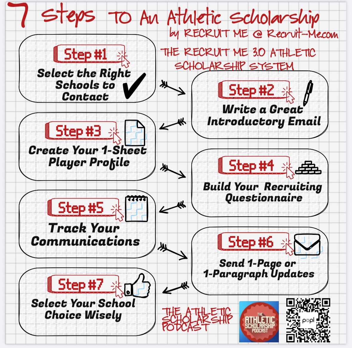 The 7 Steps to an Athletic Scholarship from the Recruit-Me 3.0 Athletic Scholarship System found at Recruit-Me.com