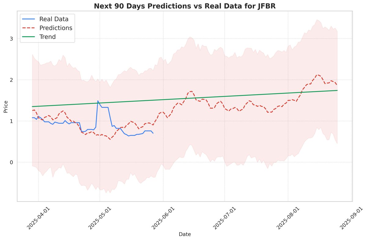BullishBanterS's tweet photo. 🚨 OUR #AI PREDICTS $JFBR COULD RISE 164.92% IN THE NEXT 90 DAYS!
📊 Latest close: $0.703
📈 Predicted value: $1.863
⚠️ Consider KEEPING it!
#finance #technicalanalysis #trading #investing #money #JFBR https://t.co/KAAfAb6FTM