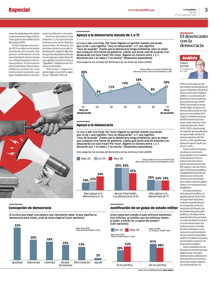 El apoyo a, y la satisfacción con, la democracia caen en #Peru. Una pequeña nota mía introduce los resultados la encuesta del <a href="/IEPeruanos/">IEP</a> en <a href="/larepublica_pe/">La República</a>/
Support and satisfaction w/ democracy  fall. A short note of mine introduces the results from recent IEP poll