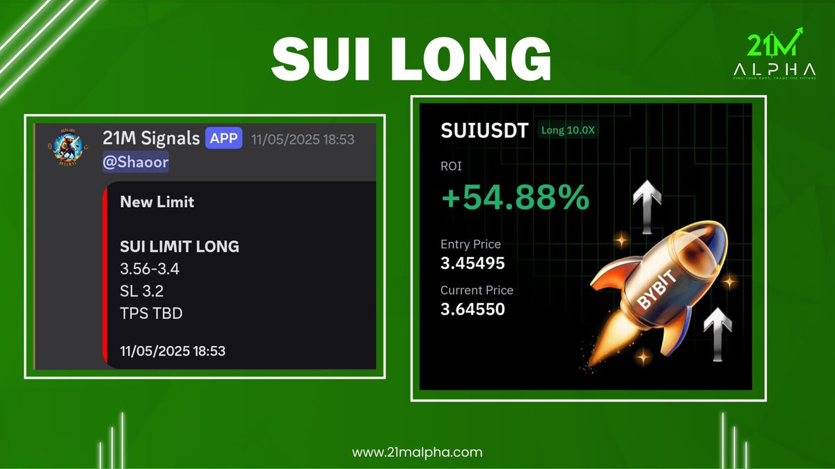 🚀 $SUI long trade shared by <a href="/TraderShaoor/">Shaoor</a> played out perfectly! Another clean setup delivering solid gains for the community. 🔥

Join us: 21mtechnicals.com/plan 

#BTC #Binance #TRUMP #ETH #Bybit #INJ #GOLD