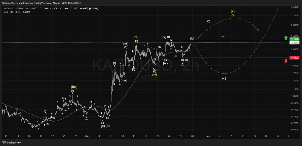 $KAITO

#KAITO has been in a strong bullish run over the past month. A bearish setup may be forming, but it only confirms if the price fails to pass $2.25 soon.
Breaking $1.78 signals a bearish shift, while passing $2.25 opens the door to a new all-time high above $3.
#KaitoAI