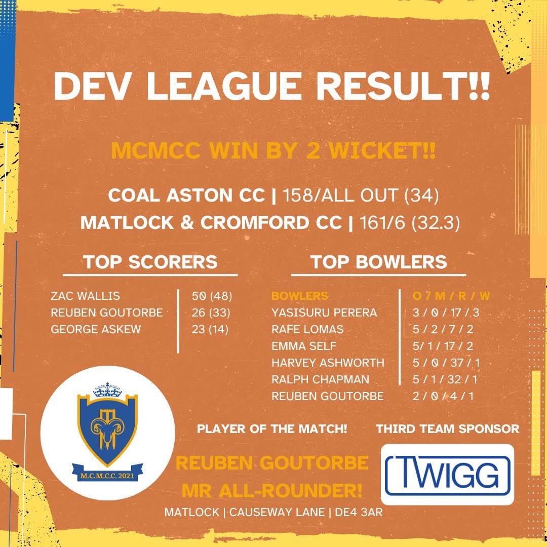 Matlock and Cromford Meadows CC (@matlockcricket) on Twitter photo MATCH RESULTS!! ๐๐
4 MATCHES THIS WEEKEND!
1๏ธโฃ 1st Team | Lost by 7 Wickets!
2๏ธโฃ 2nd Team | Lost by 7 Wickets!
3๏ธโฃ 3rd Team | Won by 2 Wickets!
๐ง Dev League | Won by 2 Wickets!
PLAYER OF THE MATCH ๐;
1๏ธโฃ Scott Cook!
2๏ธโฃ Dave Kershaw!
3๏ธโฃ Tony Escott!
๐ง Reuben Goutorbe!
#MCMCC MATCH RESULTS!! ๐๐
4 MATCHES THIS WEEKEND!
1๏ธโฃ 1st Team | Lost by 7 Wickets!
2๏ธโฃ 2nd Team | Lost by 7 Wickets!
3๏ธโฃ 3rd Team | Won by 2 Wickets!
๐ง Dev League | Won by 2 Wickets!
PLAYER OF THE MATCH ๐;
1๏ธโฃ Scott Cook!
2๏ธโฃ Dave Kershaw!
3๏ธโฃ Tony Escott!
๐ง Reuben Goutorbe!
#MCMCC