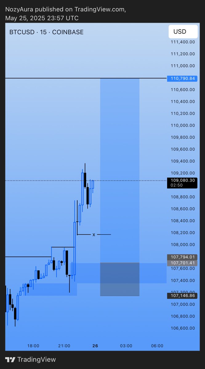 NozyAura's tweet photo. Trust the process
Second buy on BTC

#PROFIT #Futures #TradingCFD #TradingDeCriptos #forex #forexsignals #ForexMarket #BitcoinPizzaDay #bitcoin100k #CryptoTrading #cryptocurrency https://t.co/RlzXp38bsw