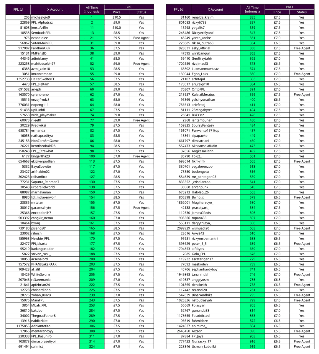 Battle Royale FPL Indonesia (@ligabrfi) on Twitter photo x.com/FPLresearch/stโฆ
Akhir musim ini ada 947 Manager Indonesia di list ini
Dari list tersebut, pemain BRFI ada 111 Manager ditambah 19 Manager berstatus Free Agent
Dari Top 100 Indonesia, pemain BRFI ada 24 Manager ๐ฅณ
๐ 11 ๐ฎ๐ฉ 1 <a href="/michaelgio9/">-</a>
๐ 387 ๐ฎ๐ฉ 2 <a href="/FPL_Alphatraz/">ALPHATRAZ ๐ฎ๐ฉ</a>
๐ x.com/FPLresearch/stโฆ
Akhir musim ini ada 947 Manager Indonesia di list ini
Dari list tersebut, pemain BRFI ada 111 Manager ditambah 19 Manager berstatus Free Agent
Dari Top 100 Indonesia, pemain BRFI ada 24 Manager ๐ฅณ
๐ 11 ๐ฎ๐ฉ 1 <a href="/michaelgio9/">-</a>
๐ 387 ๐ฎ๐ฉ 2 <a href="/FPL_Alphatraz/">ALPHATRAZ ๐ฎ๐ฉ</a>
๐