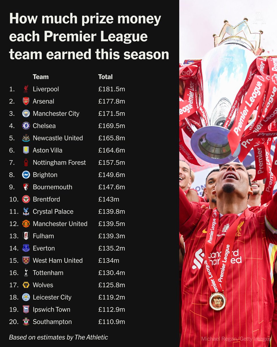 The Athletic | Football tweet media