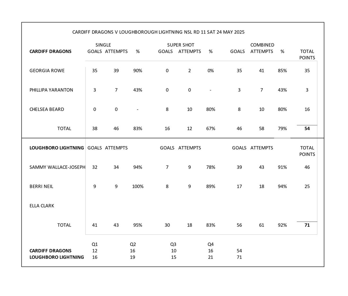 nettystats's tweet image. NSL Shooting stats Rd 11
Standouts at GS Thunders Elmere van der Berg, with 56 points at 89%. At GA Lightnings Berri Neil with 25 points at 94%