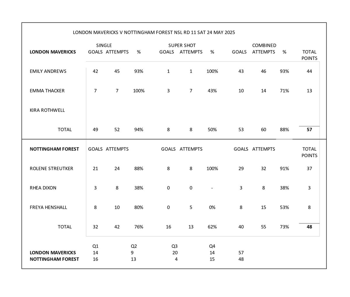 nettystats's tweet image. NSL Shooting stats Rd 11
Standouts at GS Thunders Elmere van der Berg, with 56 points at 89%. At GA Lightnings Berri Neil with 25 points at 94%