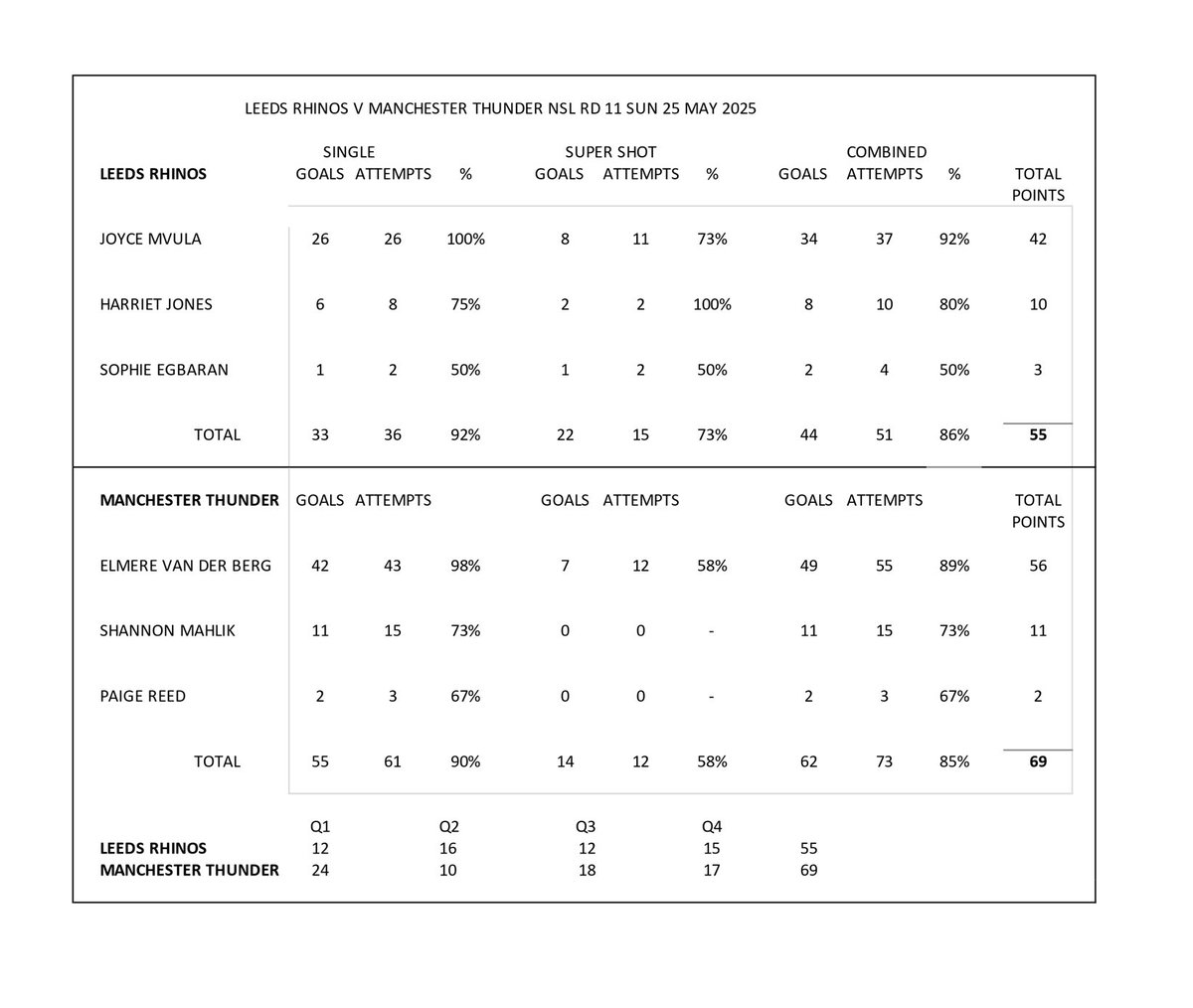 nettystats's tweet image. NSL Shooting stats Rd 11
Standouts at GS Thunders Elmere van der Berg, with 56 points at 89%. At GA Lightnings Berri Neil with 25 points at 94%