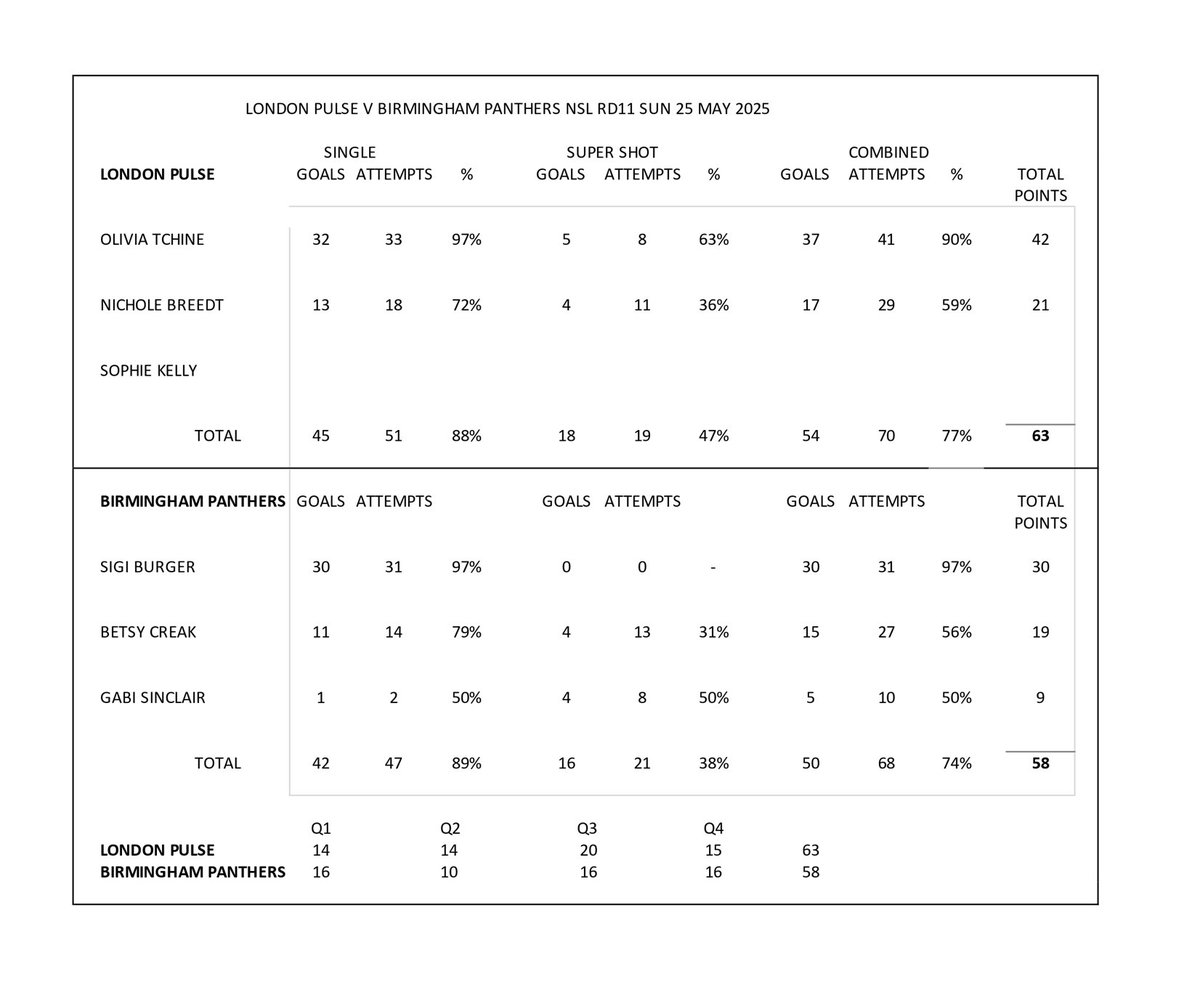 nettystats's tweet image. NSL Shooting stats Rd 11
Standouts at GS Thunders Elmere van der Berg, with 56 points at 89%. At GA Lightnings Berri Neil with 25 points at 94%