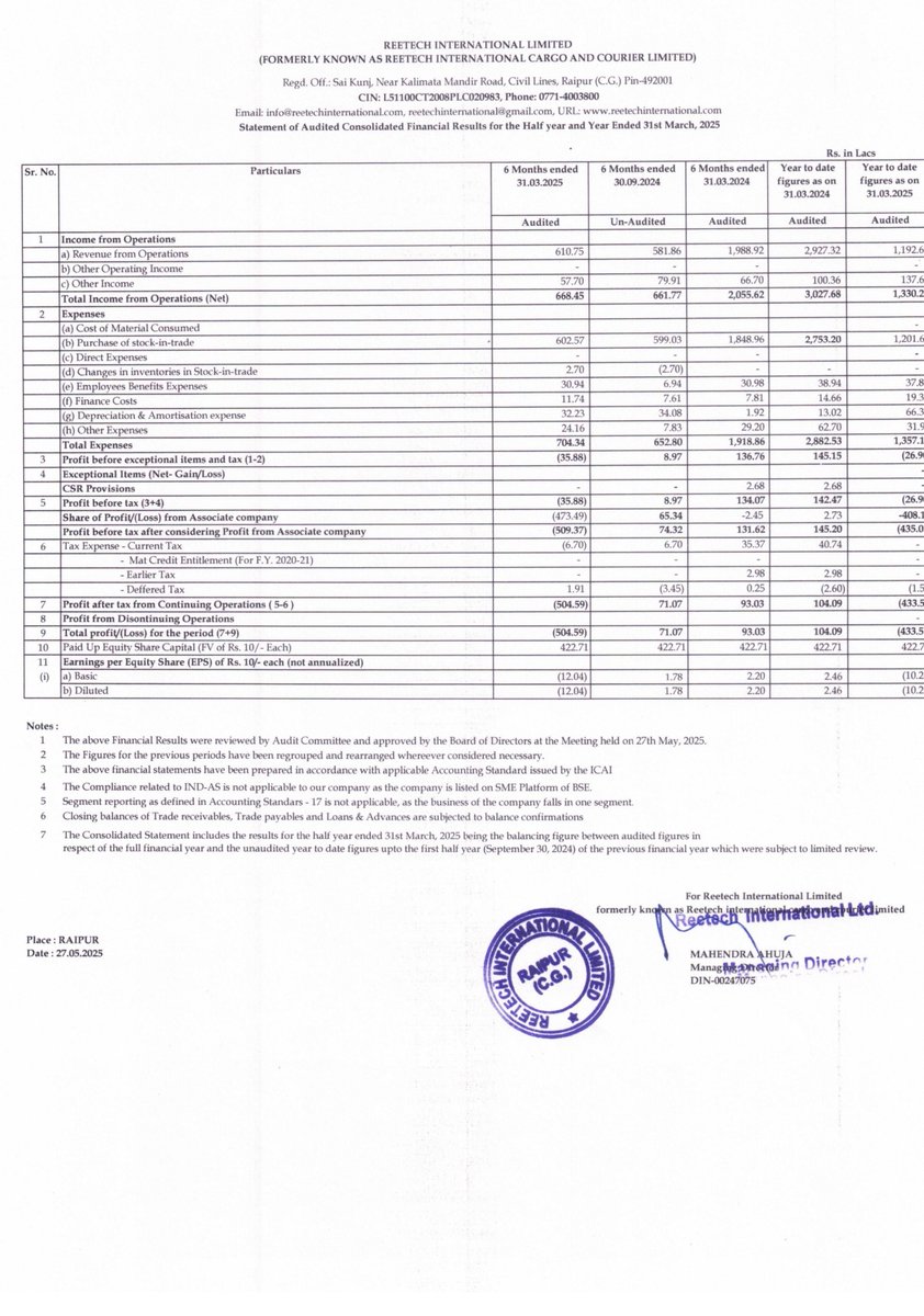 nileshkurhade's tweet photo. π Reetech International Ltd informed the exchange about its approval for the financial results for the period ended March 31, 2025. #SME #REETECH ππ§Ύ https://t.co/CI7flJzCXE