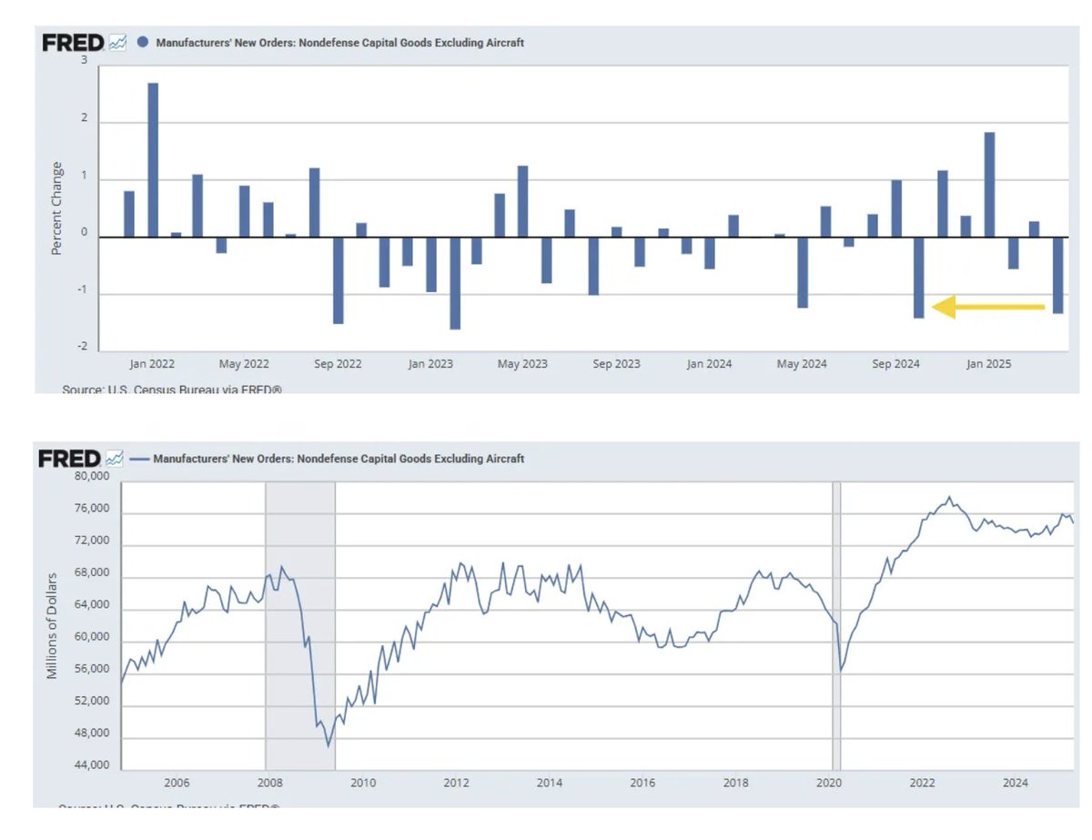 The key core capital goods orders metric (a proxy for biz cap ex) came in much weaker than expected though at -1.3%, the biggest drop since October (and second largest since Feb ‘23), although March was revised up two tenths to +0.3%, which means shipments (which factor into GDP)