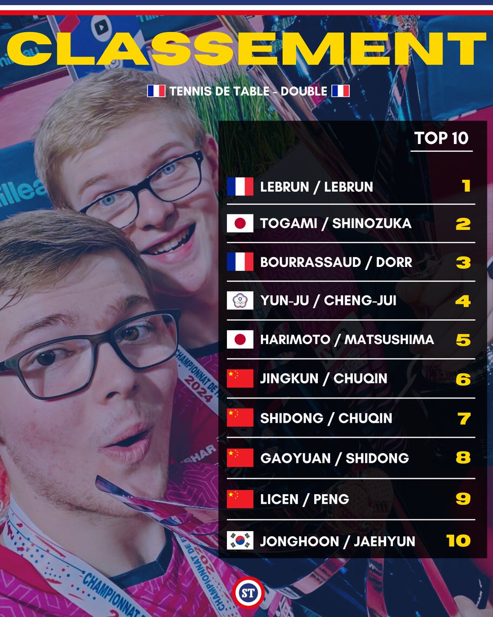 sportricolore's tweet photo. 🇫🇷 Les frères Lebrun au sommet du ping mondial 🤩
Esteban Dorr et Florian Bourrassaud également dans le Top 3 planétaire en double 👏 https://t.co/6xR6je5jhb