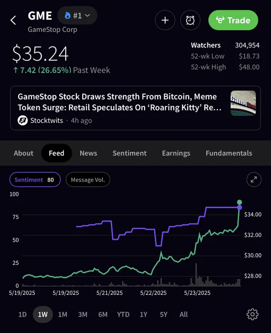 🚨 BREAKING : "$GME: Il titolo più trendato su Stocktwits all'apertura, con un sentiment ai massimi settimanali!"