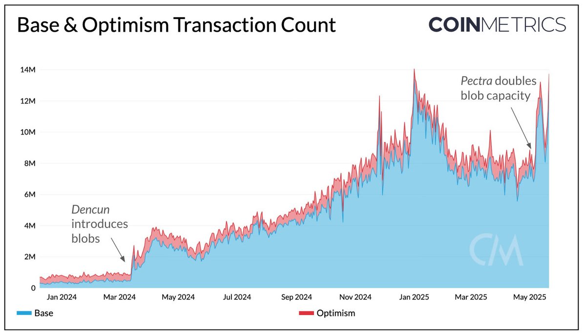 📣New State of the Network: The After-Effects of Ethereum’s Pectra Upgrade

Ethereum’s Pectra hard fork went live on May 7 - and it’s already reshaping both staking dynamics and Layer-2 scaling. In this week’s <a href="/coinmetrics/">CoinMetrics.io</a> State of the Network, Research Analyst <a href="/TanayVed/">Tanay Ved 🌊</a> dives
