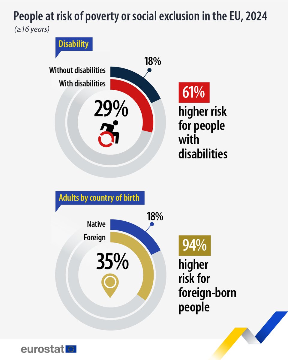 EU_Eurostat's tweet photo. In 2024, the risk of poverty or social exclusion rate in the EU was 61% higher for people with disabilities than for those without. 📈
Discover more data on equality and inclusion in the EU 👉https://t.co/qDopuZkte4
#EUDiversityMonth https://t.co/gAZtnEhTxq