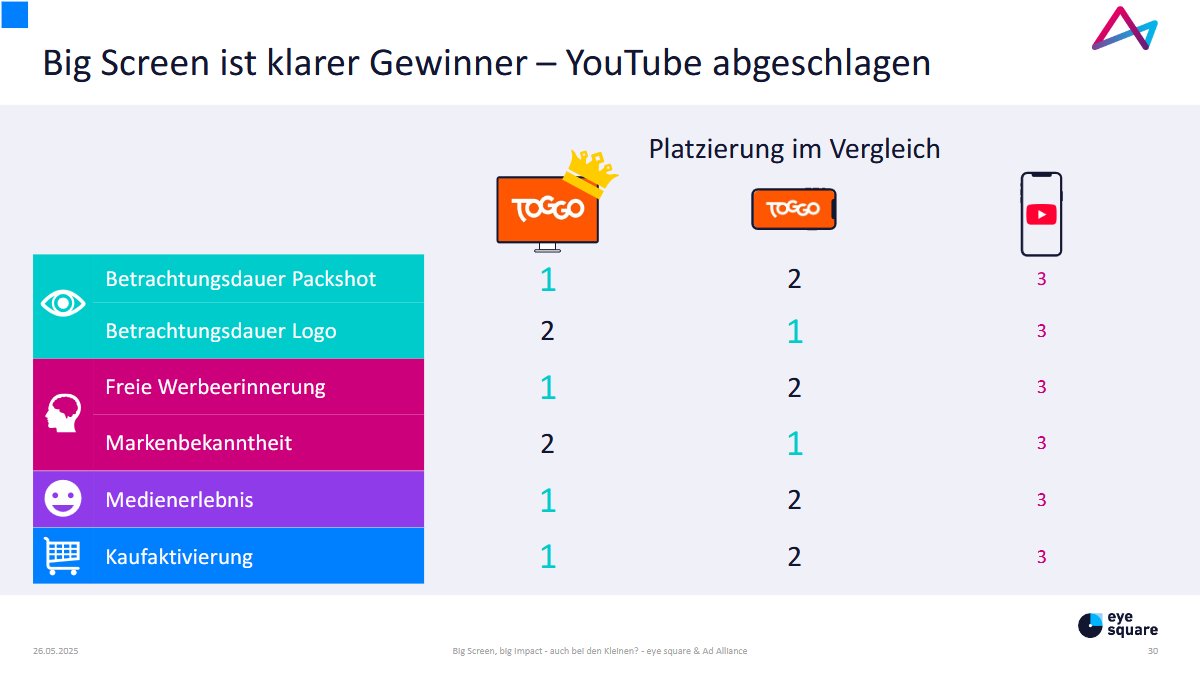 eyesquare's tweet image. Big Screen = Big Impact for kids too! 📺
@AdAlliance & @eyesquare study shows TV ads get longer attention, better recall & more purchase intent than YouTube.
Watch the talk + get the deck here: ad-alliance.de/cms/news/forsc…
#AdEffectiveness #KidsAds #BigScreen