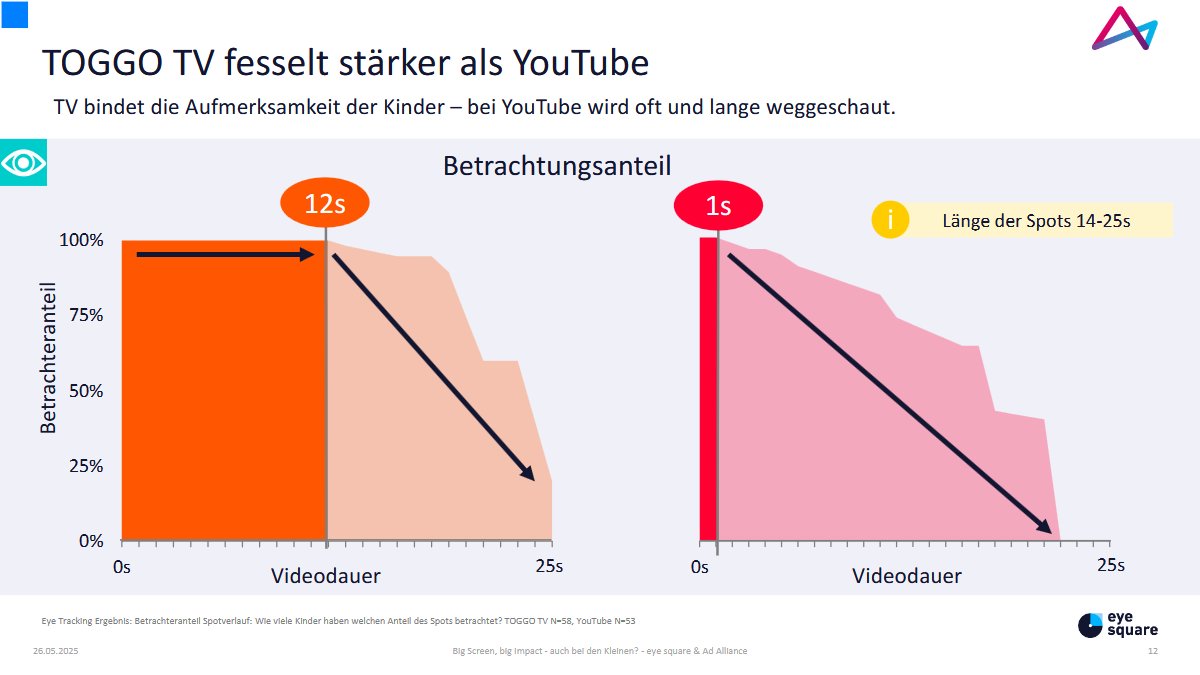 eyesquare's tweet image. Big Screen = Big Impact for kids too! 📺
@AdAlliance & @eyesquare study shows TV ads get longer attention, better recall & more purchase intent than YouTube.
Watch the talk + get the deck here: ad-alliance.de/cms/news/forsc…
#AdEffectiveness #KidsAds #BigScreen