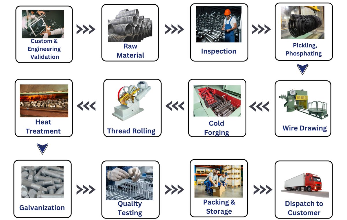 gmf_sa's tweet image. At Gulf Metal Fasteners Manufacturing, we follow a precise and powerful process flow turn raw materials into high-performance components through a seamless process of precision, quality, and innovation.
#gulfmetalfasteners #processflow #saudiarabia #saudivision2030