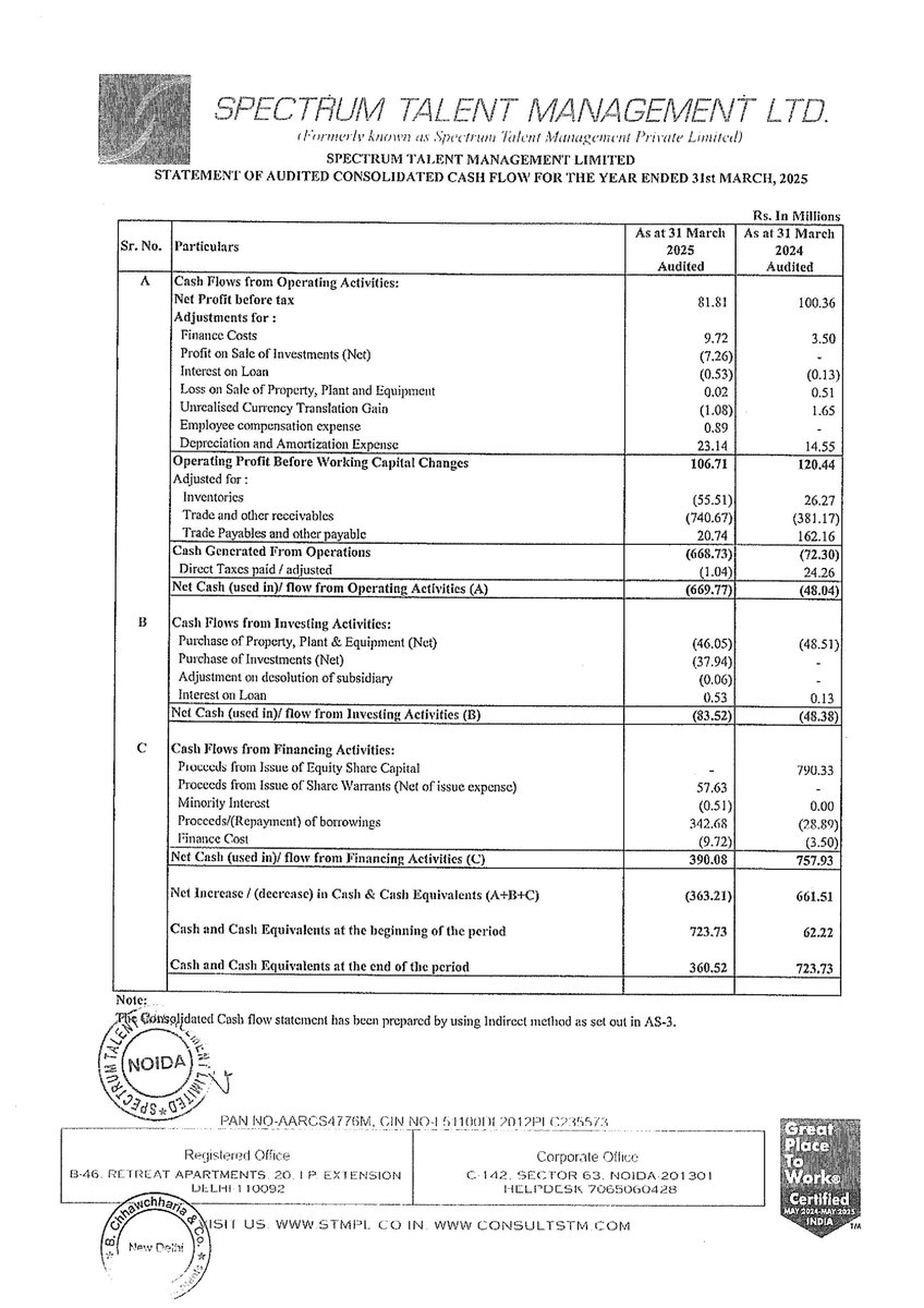 nileshkurhade's tweet photo. 📌 Spectrum Talent Management Limited informed the exchange about its approval for the financial results for the period ended March 31, 2025. #SME #SPECTSTM 📄🧾 https://t.co/IjH4ZPIu7S