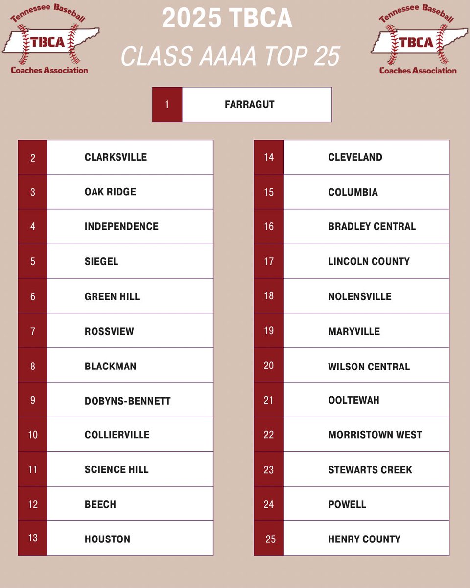 Tennessee Baseball Coaches Association (@tbcaorg) on Twitter photo TBCA Final Class Polls for the 2025 Season <a href="/5StarPreps/">5Star Preps</a> <a href="/TNBaseballReprt/">TN Baseball Report</a> <a href="/mopatton_sports/">Maurice Patton</a> <a href="/tnballplayers/">Tennessee Baseball Network</a> <a href="/PrepBaseballTN/">Prep Baseball Tennessee</a> <a href="/ETBCAbsb/">ETBCA</a> <a href="/Kreager/">๐๐๐ ๐พ๐๐๐๐๐๐</a> TBCA Final Class Polls for the 2025 Season <a href="/5StarPreps/">5Star Preps</a> <a href="/TNBaseballReprt/">TN Baseball Report</a> <a href="/mopatton_sports/">Maurice Patton</a> <a href="/tnballplayers/">Tennessee Baseball Network</a> <a href="/PrepBaseballTN/">Prep Baseball Tennessee</a> <a href="/ETBCAbsb/">ETBCA</a> <a href="/Kreager/">๐๐๐ ๐พ๐๐๐๐๐๐</a>
