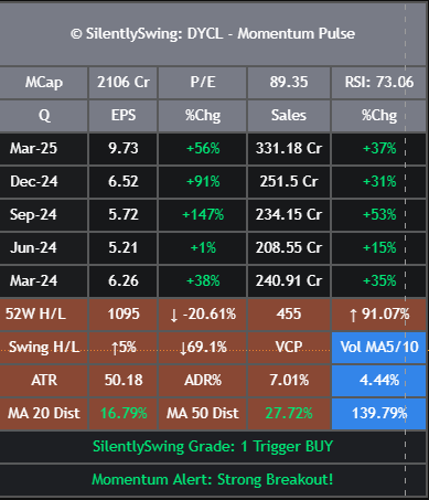 SilentlySwing's tweet photo. SilentlySwing Momentum Pulse- A new Indicator coming. Highly Adaptive &amp; customizable grading conditions.+BUY notice

#chartink #SilentlySwing #swingtrading  #stockmarket #tradingview #sensex #nifty #skipper #reliance @Debabrata_222 @AimInvestments @market_pulse_ai @Sharad9Dubey https://t.co/UtcA75BpQc