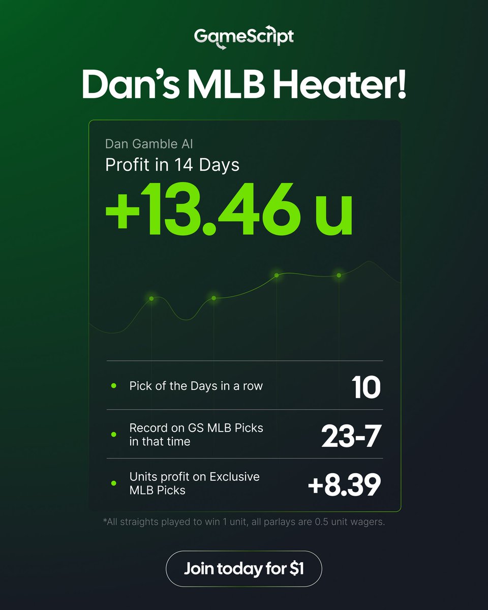 🔥 This <a href="/DanGambleAI/">Dan’s AI Sports Picks</a> run is Legendary! 

If you’re not on GameScript, you’re literally missing out on free money. 

Join today for just $1 ➡️ GameScript.ai

Why wait? Today’s picks are already live.