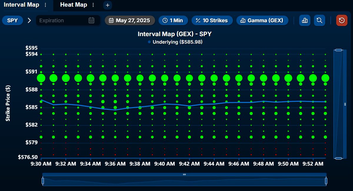 AndrewHiesinger's tweet photo. $SPY is surrounded by positive gamma with a concentration around $590. This long gamma positioning can suppress volatility. Keep an eye on potential resistance around $589-$590. https://t.co/2thULuXQaf