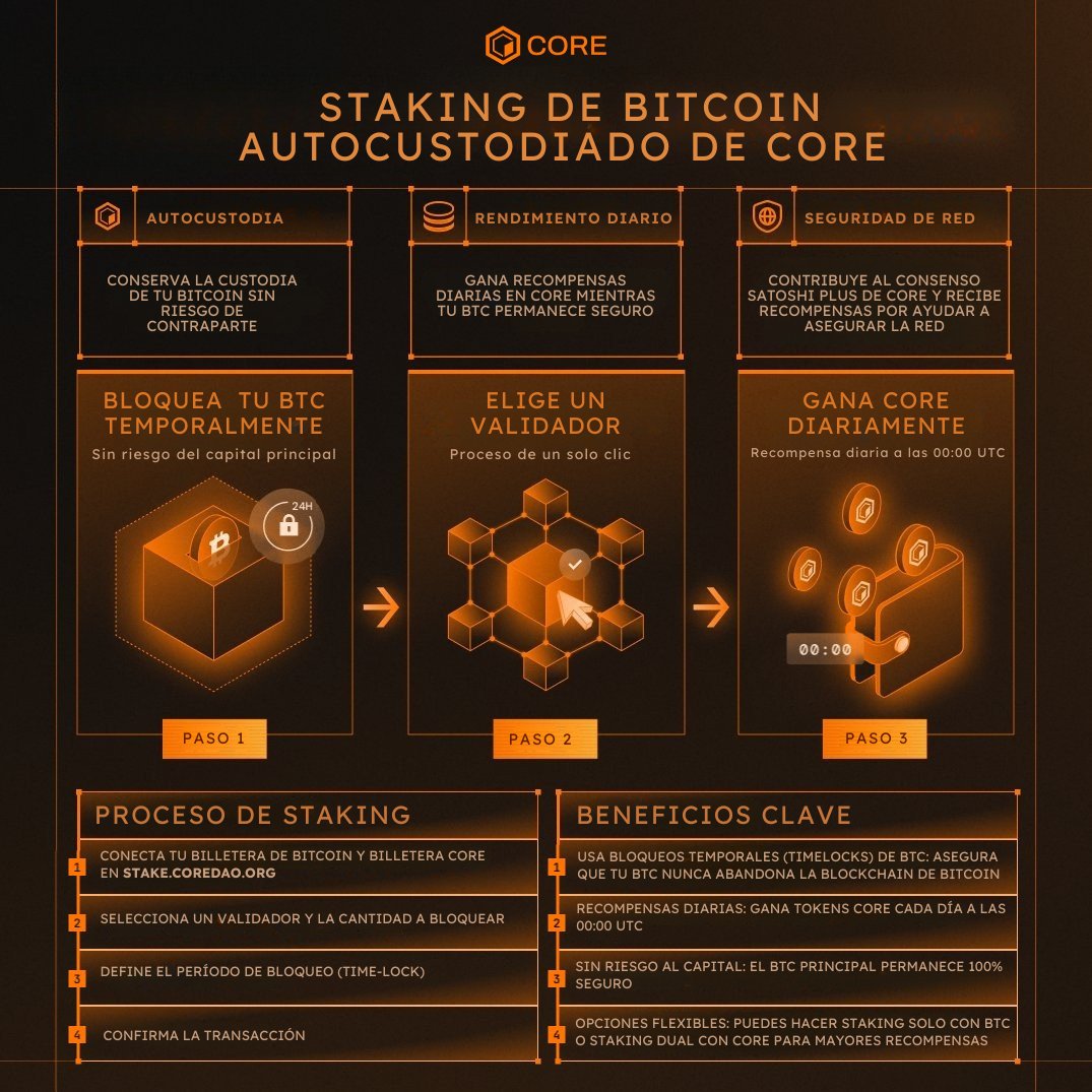 El staking de Bitcoin en Core es la única forma de obtener rendimiento sin asumir nuevos riesgos. 🔶🔒📈
#Bitcoin #Staking #CriptoRendimiento