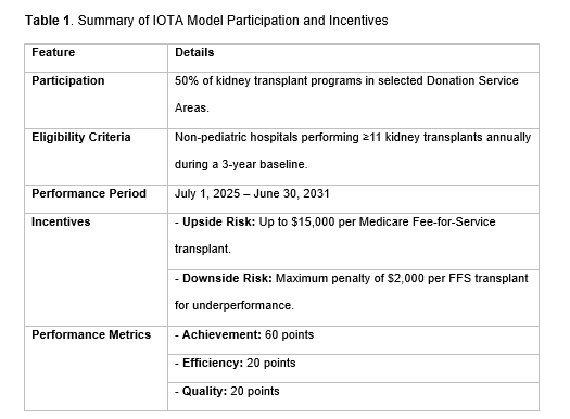 Special Article in Kidney360 critically examines the IOTA model, exploring its benefits, challenges, potential impact on clinical practice, patient outcomes, and healthcare equity, while offering recommendations for stakeholders. bit.ly/KID0780
#ASNKidney360