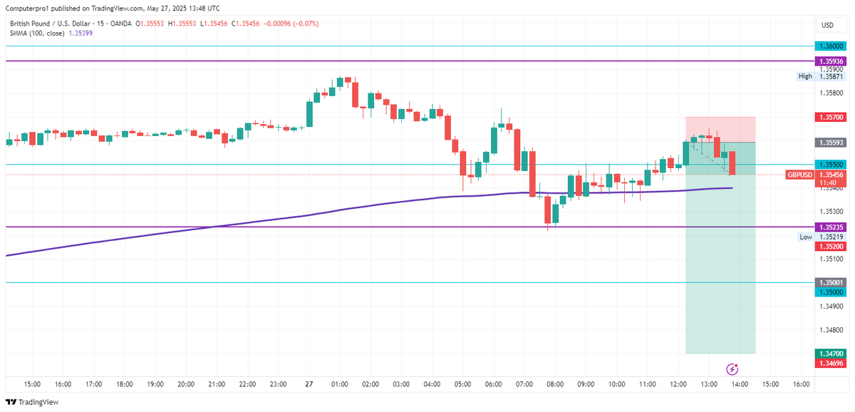 cutewebpro's tweet photo. π SELL GBP/USD NOW! ππΈ
π― Take Profit: 1.34700
π Stop Loss: 1.35700
GBP/USD is setting up for a clean dropβ¦ jump in early and ride the wave down. Letβs secure those pips! π₯π
#Forex #GBPUSD #TradingSignals #PipHustlers #FXMoves #ProfitRun https://t.co/NeFcwBmxpk