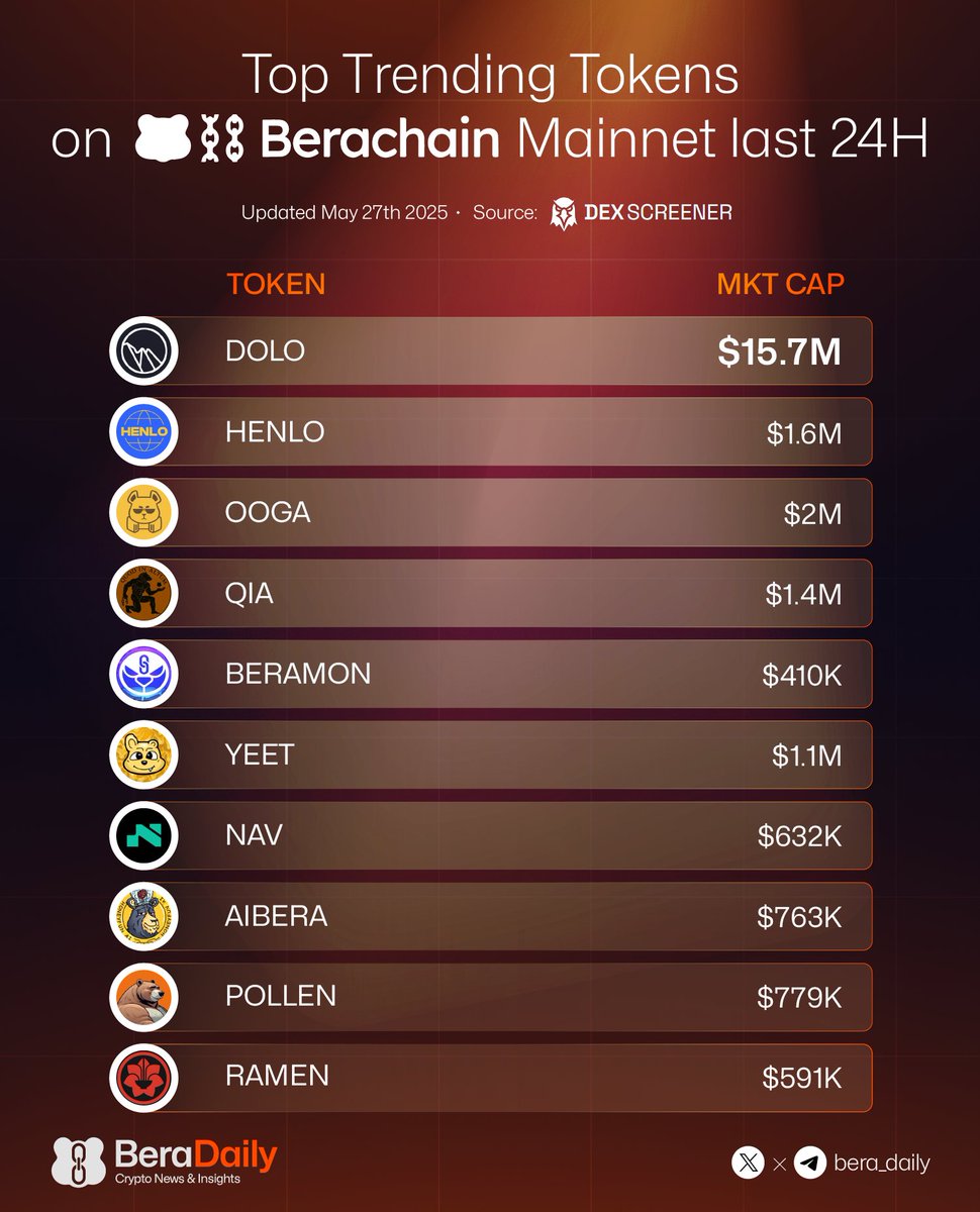 Bera Daily ๐ปโ (@bera_daily) on Twitter photo Top Trending Tokens on Berachain Mainnet last 24H
$DOLO <a href="/Dolomite_io/">Dolomite ๐๏ธ</a>
$HENLO <a href="/henlo/">henlo ๐ผโ๏ธโ๐งฒ</a>
$OOGA <a href="/0xoogabooga/">Ooga Booga Foundation</a>
$QIA <a href="/quodinaltum/">Quod In Altum</a>
$BERAMON <a href="/Beramonium/">Beramonium Chronicles(๐ป,๐ง๐ปโโ๏ธ)</a>
$YEET <a href="/eatsleepyeet/">Yeet ๐</a>
$NAV <a href="/navi_protocol/">NAVI Protocol</a>
$AIBERA <a href="/honeydotfun/">HoneyFun AI</a>
$POLLEN <a href="/beraborrow/">Beraborrow (๐ปโ๏ธ๐ฏ)</a>
$RAMEN <a href="/ramen_finance/">Ramen ๐</a> Top Trending Tokens on Berachain Mainnet last 24H
$DOLO <a href="/Dolomite_io/">Dolomite ๐๏ธ</a>
$HENLO <a href="/henlo/">henlo ๐ผโ๏ธโ๐งฒ</a>
$OOGA <a href="/0xoogabooga/">Ooga Booga Foundation</a>
$QIA <a href="/quodinaltum/">Quod In Altum</a>
$BERAMON <a href="/Beramonium/">Beramonium Chronicles(๐ป,๐ง๐ปโโ๏ธ)</a>
$YEET <a href="/eatsleepyeet/">Yeet ๐</a>
$NAV <a href="/navi_protocol/">NAVI Protocol</a>
$AIBERA <a href="/honeydotfun/">HoneyFun AI</a>
$POLLEN <a href="/beraborrow/">Beraborrow (๐ปโ๏ธ๐ฏ)</a>
$RAMEN <a href="/ramen_finance/">Ramen ๐</a>