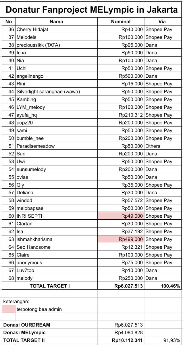 <a href="/BTOBCOMPANY/">BTOB COMPANY</a> MELYMPIC IN JAKARTA 
Progress Donasi #14

Selamat malam Melody! Kami telah menerima dana dari FOR_BTOB_INA, yang mana dana tersebut berasal dari donasi Melody yg memilih untuk tidak refud dan Melody yg tidak mengkonfirmasi sampai batas waktu yg ditentukan oleh FBI. Kami telah