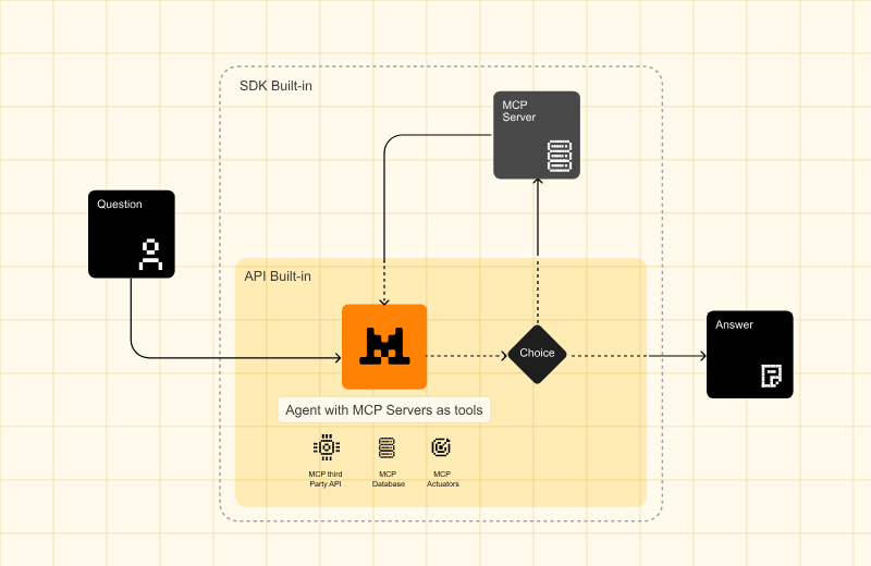 omarsar0's tweet image. NEW: Mistral AI announces Agents API

- code execution
- web search
- MCP tools
- persistent memory
- agentic orchestration capabilities

Cool to see that Mistral AI has joined the growing number of agent frameworks. 

More below: