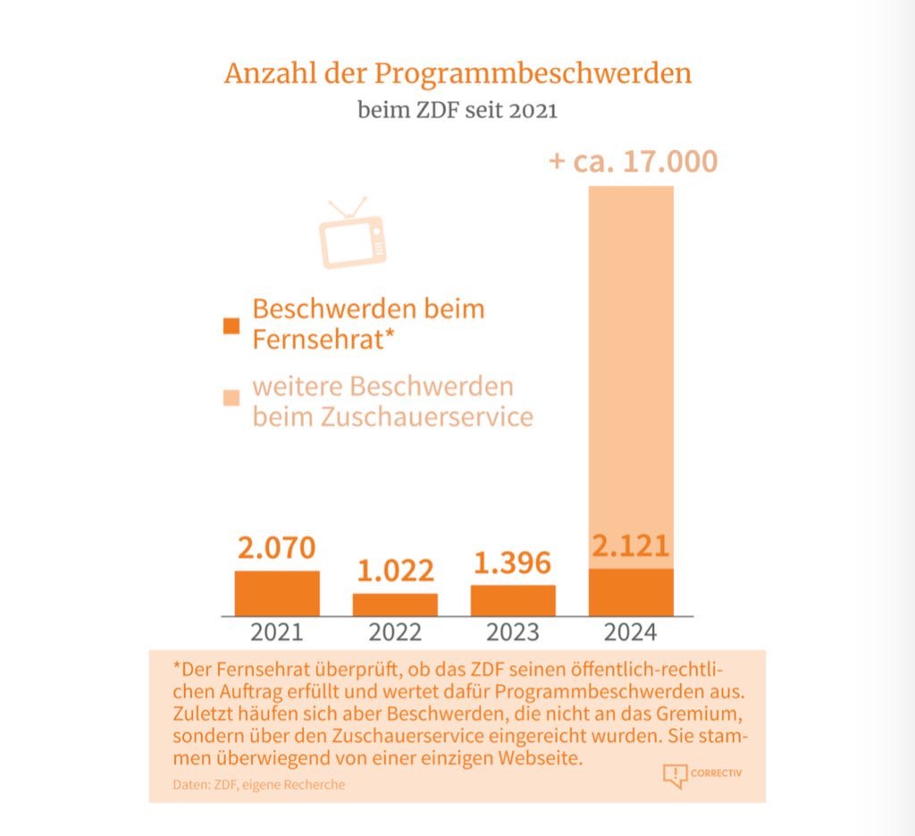 SonguelSunny's tweet image. 60.000 Programmbeschwerden gegen ARD und ZDF – ausgelöst über Rundfunkalarm.de.

Zugegeben wurden – laut CORRECTIV – nur rund 48.000.

Also: Wo sind die fehlenden 12.000? Unter den Teppich gekehrt? Nicht gezählt? Oder schlicht nicht erwünscht?

Fakt ist:
Noch nie haben so…