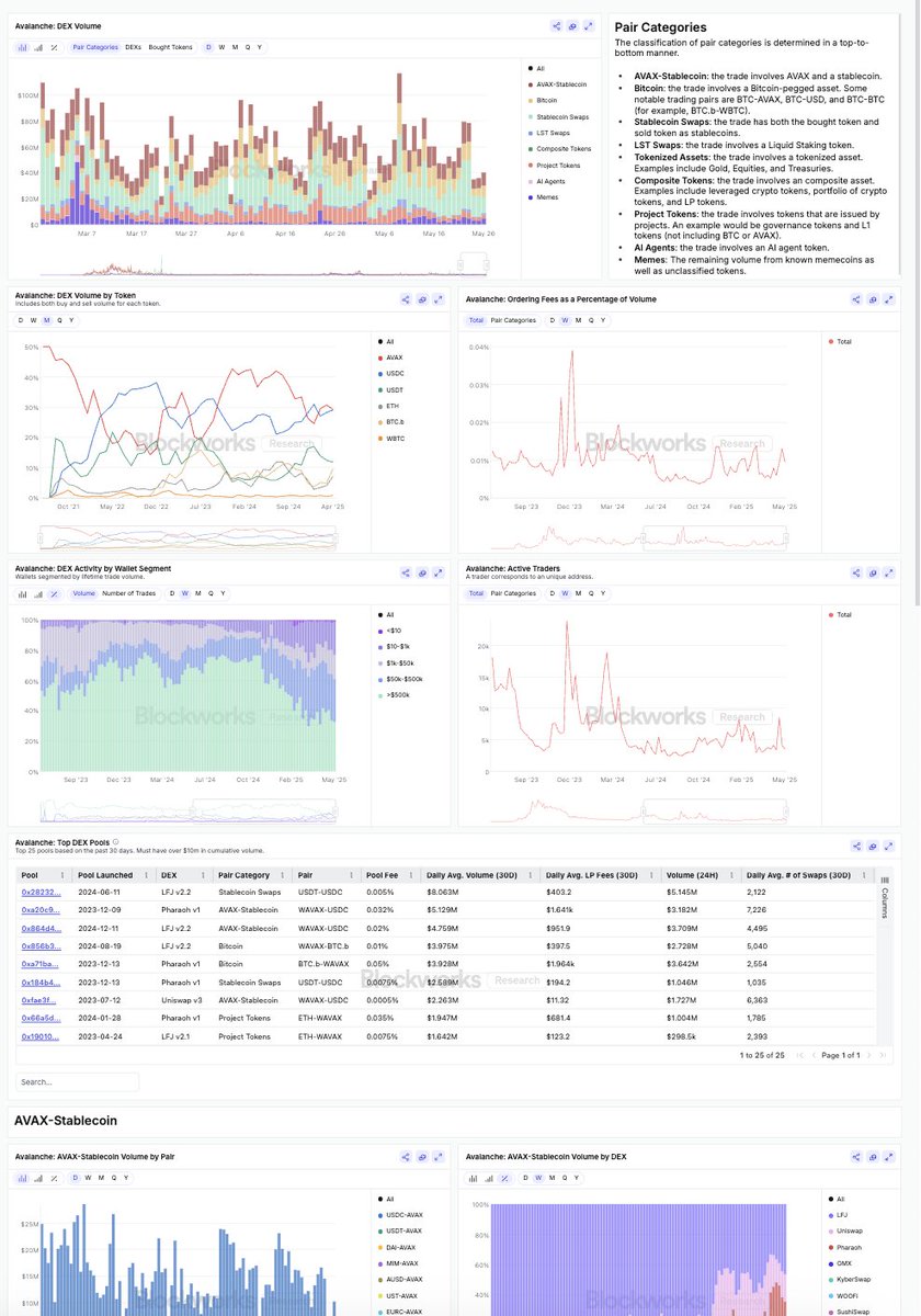 Blockworks Research (@blockworksres) on Twitter photo 1/ We're excited to release a DEX Activity tab for our Avalanche dashboard. Built by <a href="/0xSharples/">Sharples 🟪</a>, it covers the major trading pairs and DEXs on <a href="/avax/">Avalanche🔺</a>. 1/ We're excited to release a DEX Activity tab for our Avalanche dashboard. Built by <a href="/0xSharples/">Sharples 🟪</a>, it covers the major trading pairs and DEXs on <a href="/avax/">Avalanche🔺</a>.