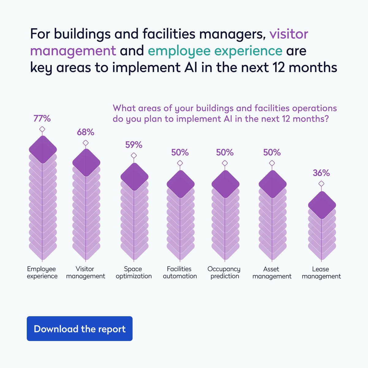 Despite different goals and challenges, workplace, facility, and maintenance teams can achieve cost efficiency and productivity with a unified AI platform. Eptura's 2025 Workplace Index report details how. okt.to/TnAH9X