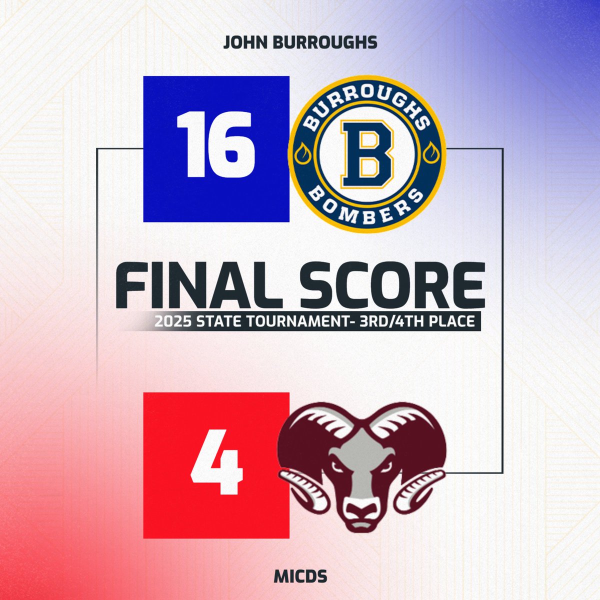 Final scores for the Championship game and 3rd/4th place. Congratulations to Cor Jesu Academy!