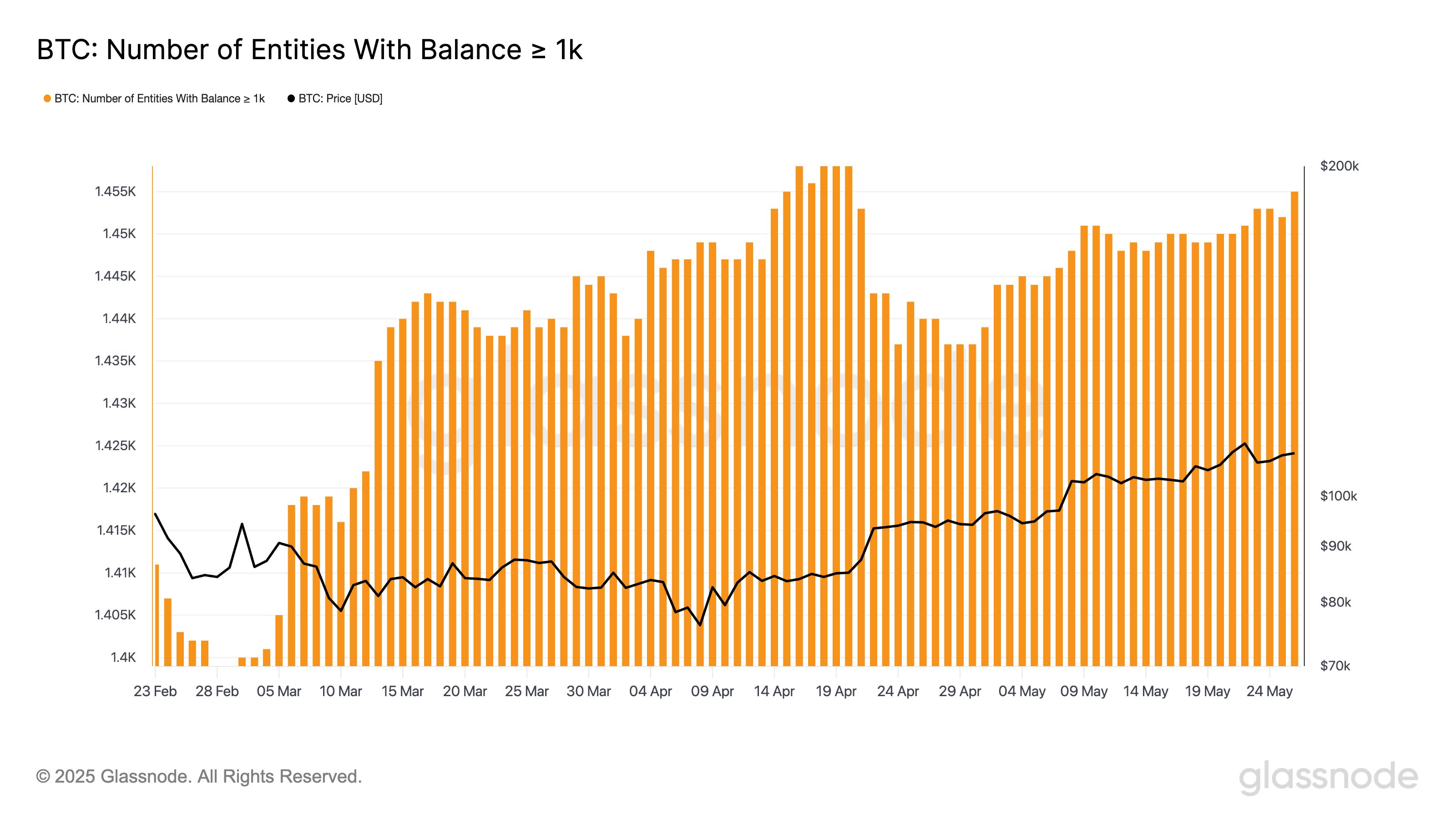 Bitcoin Whale Balance