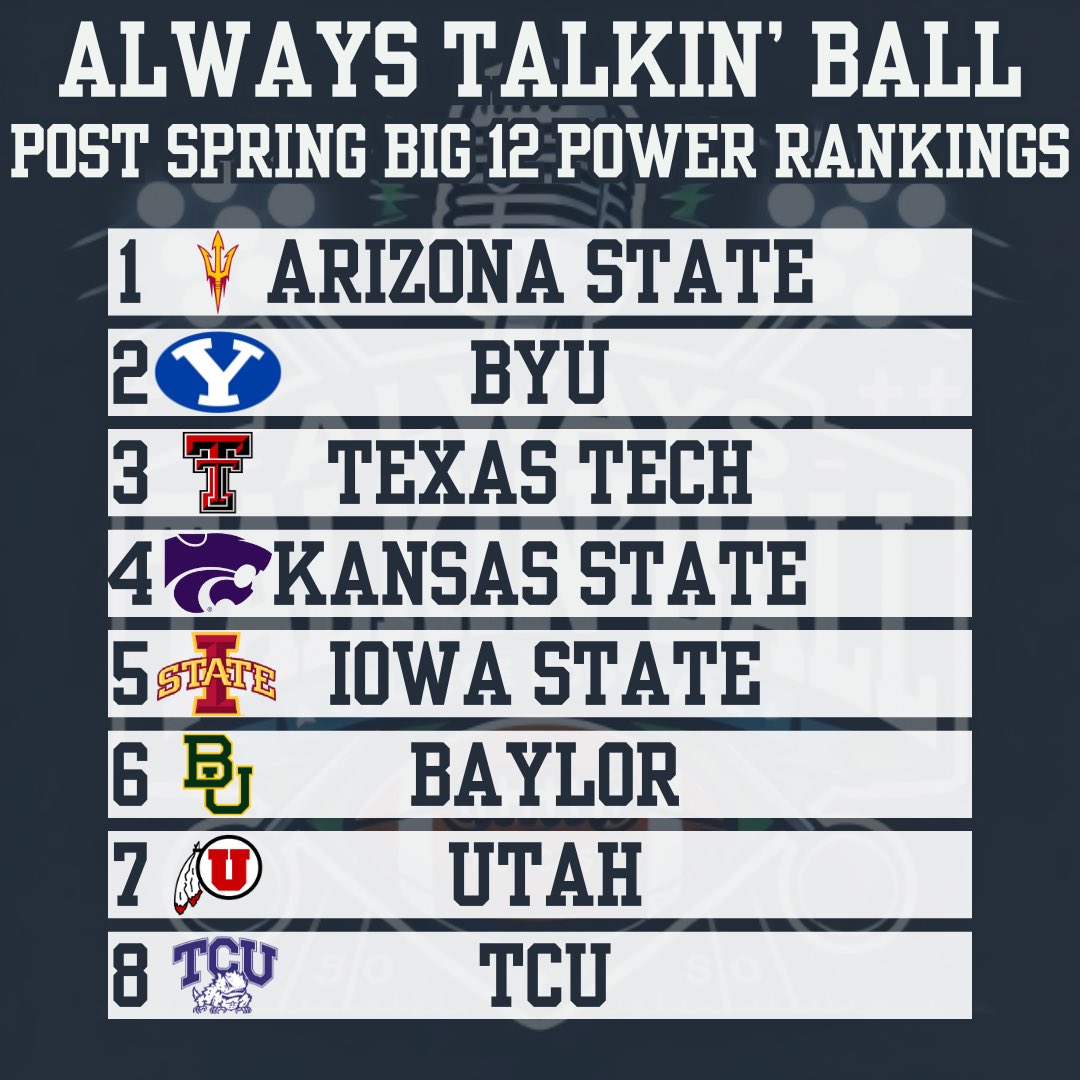Always Talkin’ Ball Podcast (@alwaystalkball) on Twitter photo BIG12 Football Post-Spring Power Rankings
Watch <a href="/Tyler_Nohe/">Tyler Nohe</a> & <a href="/LanceBarton15/">Lance Barton</a> break down the Top 8 teams in America’s Conference:
LINK👇
youtu.be/sSrddcROpWY?si… BIG12 Football Post-Spring Power Rankings
Watch <a href="/Tyler_Nohe/">Tyler Nohe</a> & <a href="/LanceBarton15/">Lance Barton</a> break down the Top 8 teams in America’s Conference:
LINK👇
youtu.be/sSrddcROpWY?si…